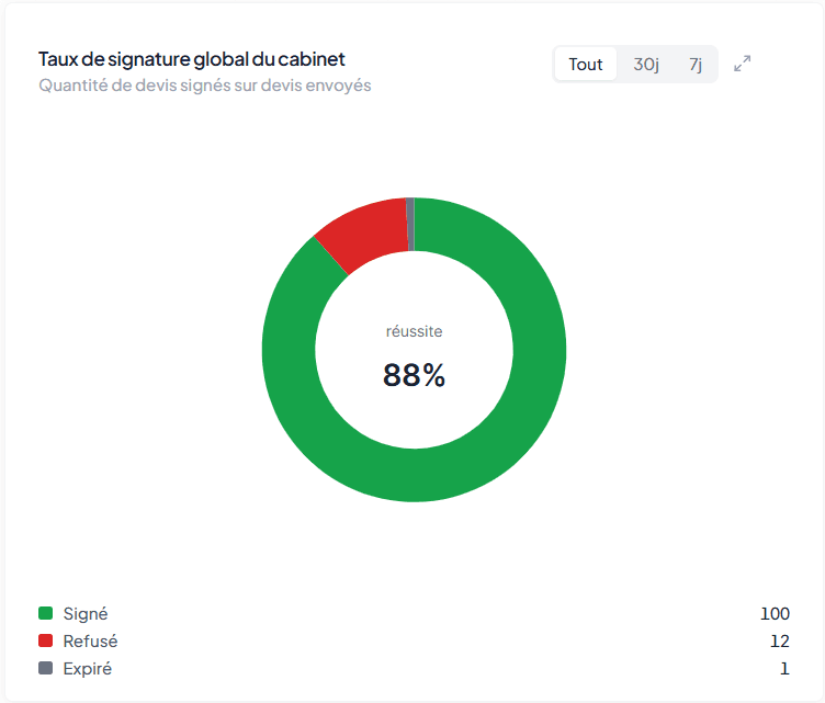 Taux de signature global du cabinet : 88 % de réussite