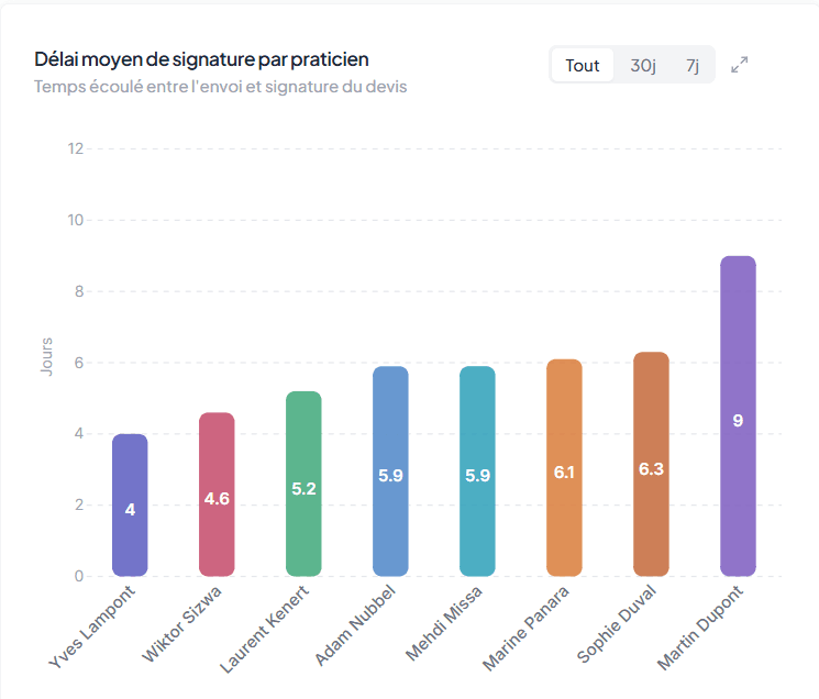 Délai moyen de signature par praticien
